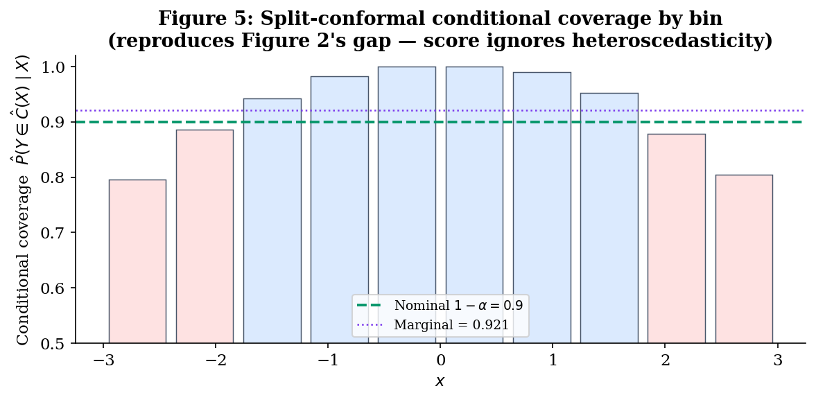 Conditional coverage by 10 equal-width bins of X for the split-conformal band, designed visually parallel to Figure 2: same axes, same reference line at 0.9, same color scheme.