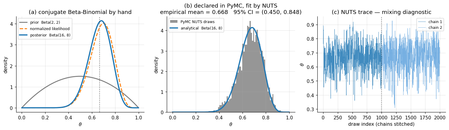 Three-panel figure: panel (a) the analytical Beta–Binomial — Beta(2,2) prior, normalized binomial likelihood, and Beta(16,8) posterior with the posterior mean marked; panel (b) the declared PyMC model — histogram of the 2000 post-warmup NUTS draws of theta overlaid with the analytical Beta(16,8) density; panel (c) the trace plot of theta across the chains showing stationary mixing.