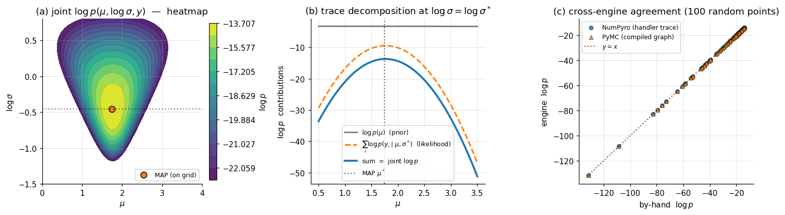 Three-panel figure: panel (a) heatmap of the joint log-density of the running Normal–Normal model on (mu, log-sigma) space with contour lines and an MAP marker; panel (b) a 1D slice through panel (a) decomposing the joint log-density into prior and likelihood components; panel (c) a scatter showing the log-density evaluated at 100 random points by three engines (by-hand SciPy, NumPyro trace, PyMC compiled callable) all agreeing on the y=x reference line.
