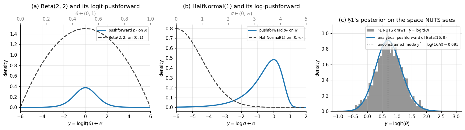 Three-panel figure: panel (a) Beta(2,2) and its logit-pushforward on a dual axis (constrained theta on top, unconstrained y on bottom); panel (b) HalfNormal(1) and its log-pushforward on dual axes; panel (c) the unconstrained-side histogram of §1's Beta(16,8) NUTS draws under logit overlaid with the analytical pushforward density.