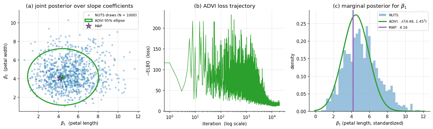 Three-panel figure: panel (a) joint posterior of beta_1 vs beta_2 — NUTS draws as a tilted scatter, ADVI's axis-aligned 95% ellipse, MAP as a star at the center; panel (b) the ADVI -ELBO loss trajectory on a log-scaled x-axis showing fast early progress then a plateau; panel (c) marginal posterior for beta_1 — NUTS histogram, ADVI Gaussian density, MAP vertical line.