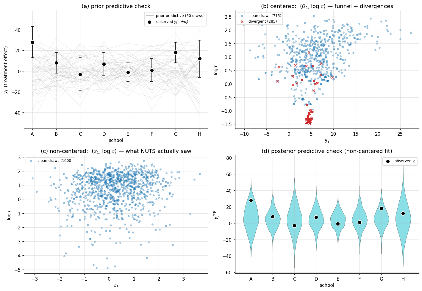 Four-panel grid: panel (a) prior predictive overlay of 50 prior y-vectors with observed y_j marked as black dots and ±sigma_j error bars; panel (b) the centered fit's joint scatter of (theta_1, log-tau) showing the characteristic funnel shape with divergent transitions clustered at the funnel's neck in red; panel (c) the non-centered fit's joint scatter of (z_1, log-tau) — a roughly rectangular blob with no funnel and no divergences; panel (d) per-school posterior predictive violins with observed y_j overlaid as black dots.