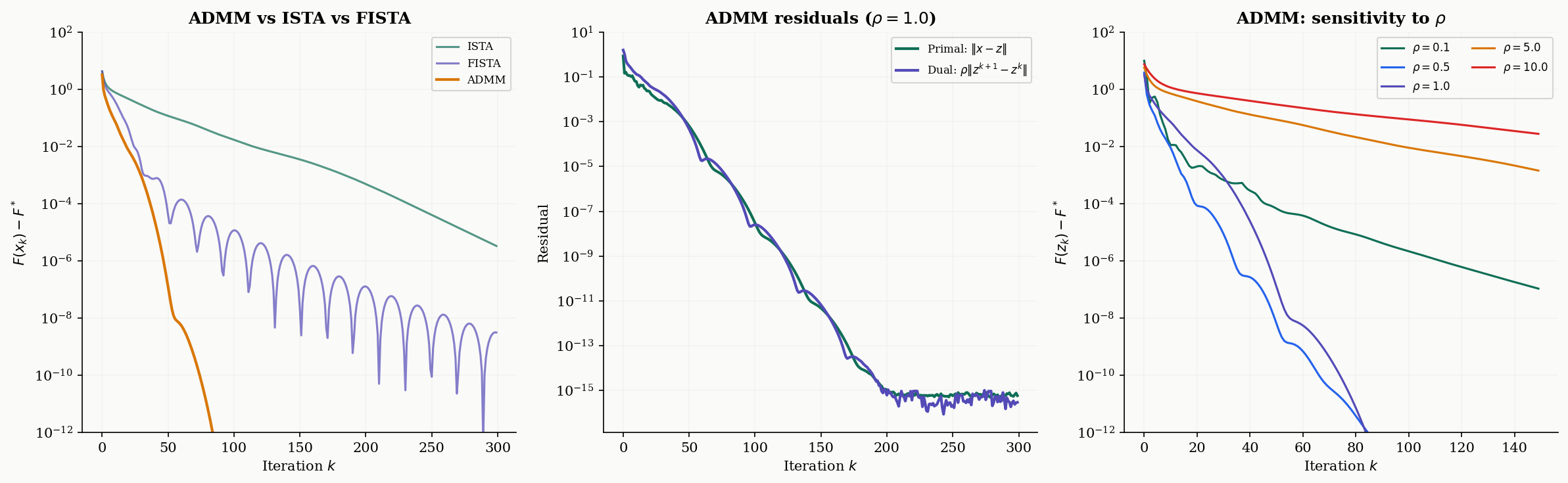 ADMM: algorithm comparison, primal-dual residuals, and sensitivity to penalty parameter rho