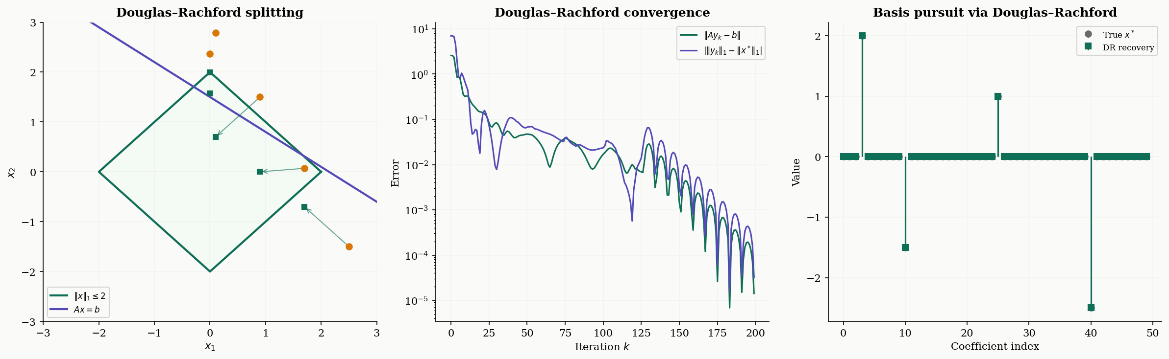 Douglas–Rachford splitting: 2D geometry, convergence, and basis pursuit recovery