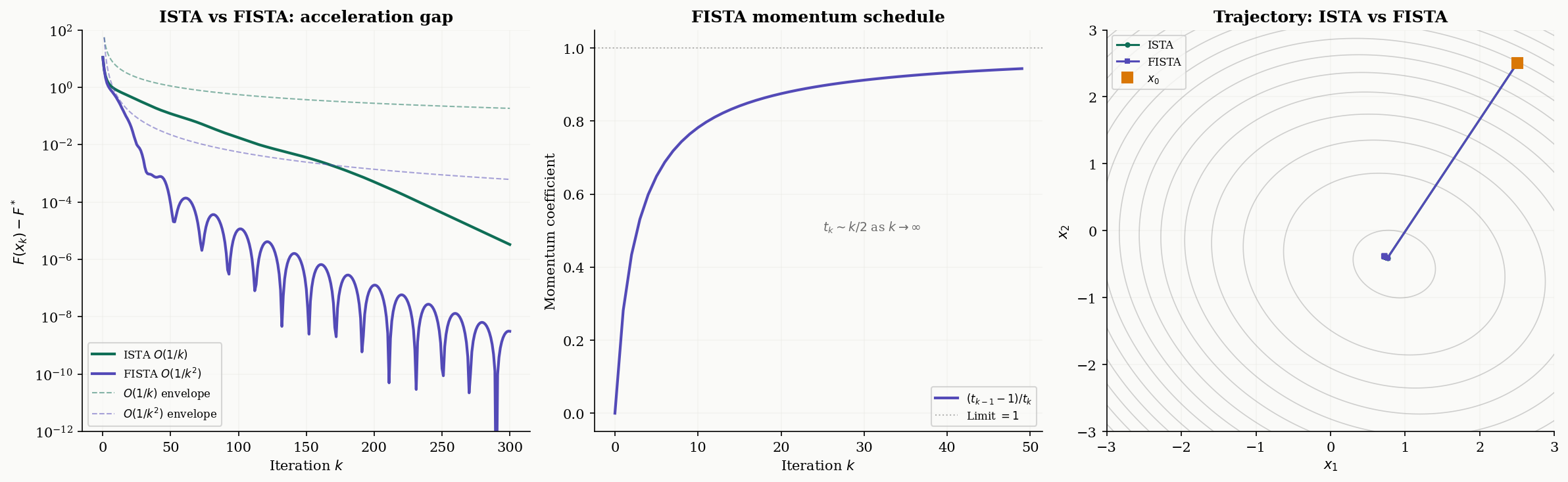 FISTA acceleration: ISTA vs FISTA convergence, momentum schedule, and trajectory comparison