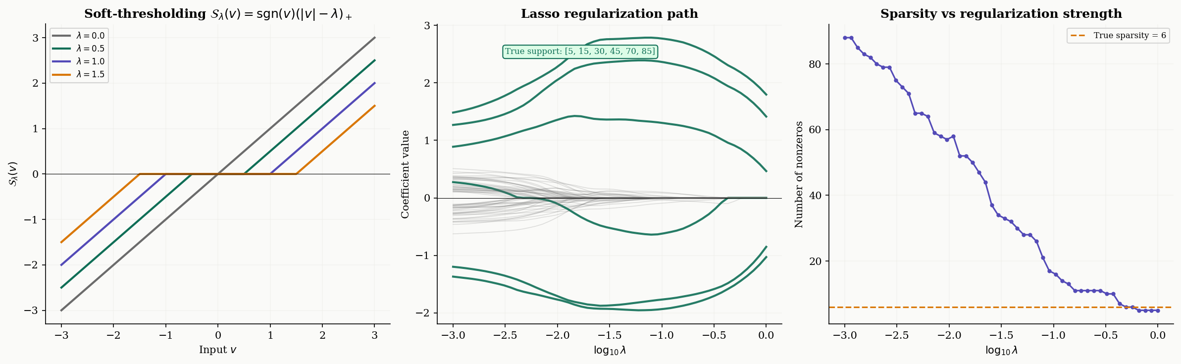ISTA: soft-thresholding, regularization path, and sparsity vs regularization strength