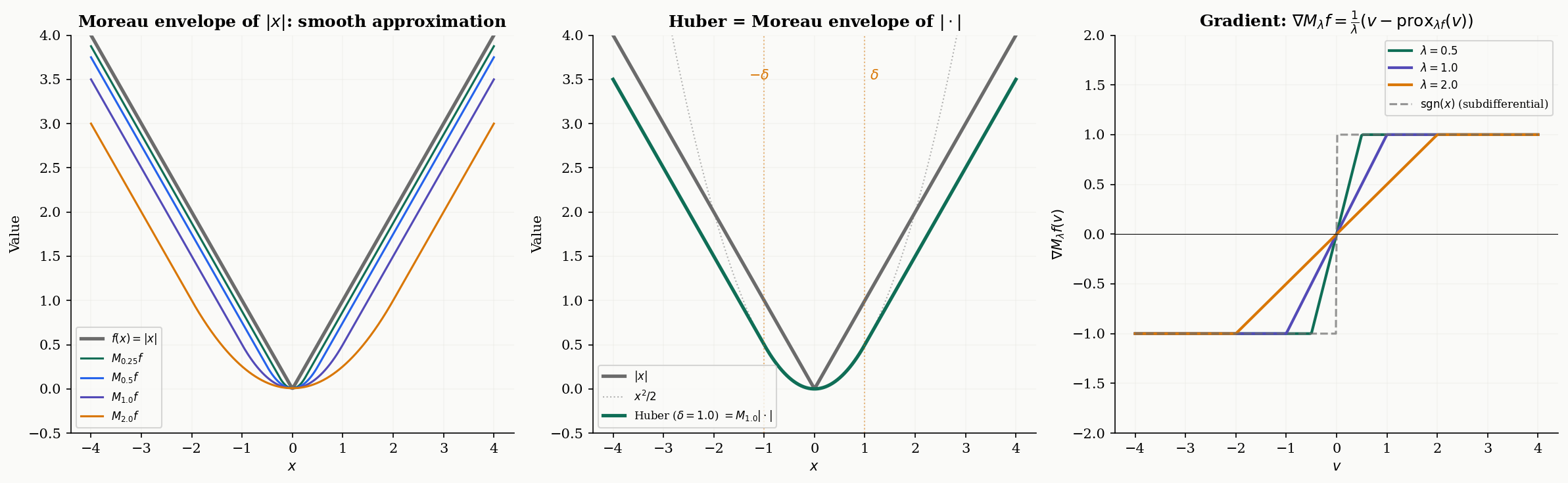 The Moreau envelope: smoothing, Huber connection, and gradient comparison