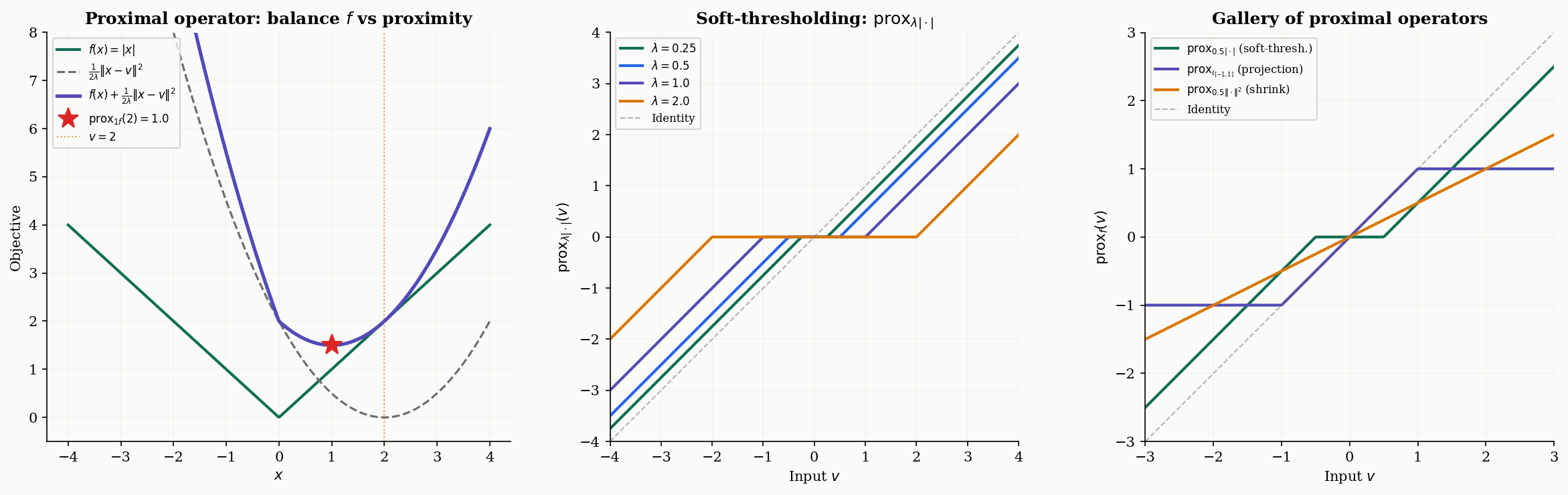 The proximal operator: definition, input-output map, and gallery of proximal operators