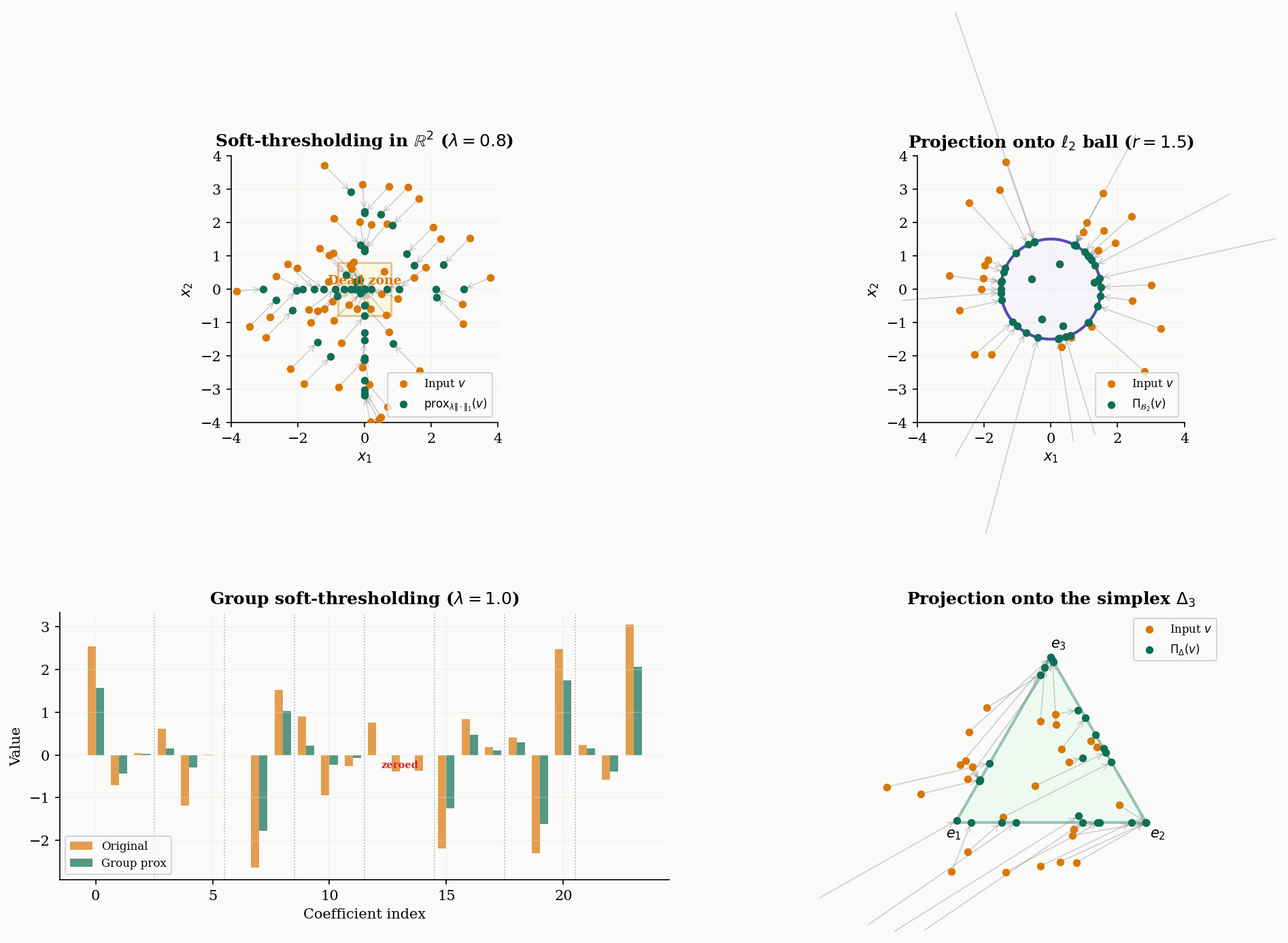 Proximal operator catalog: soft-thresholding, L2 projection, group soft-thresholding, simplex projection