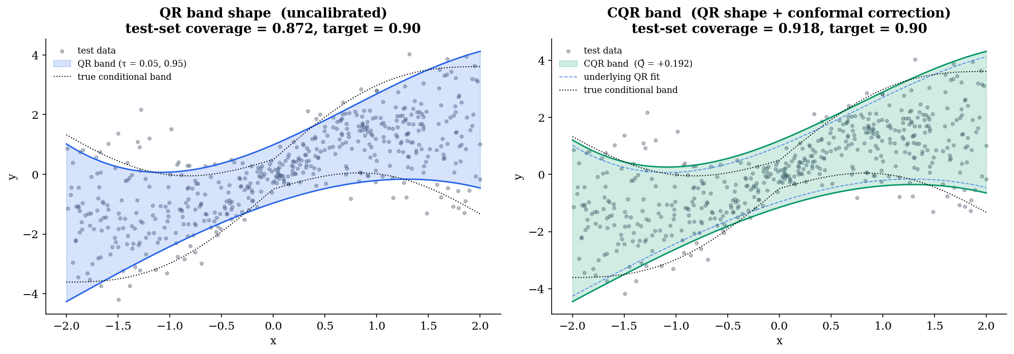 Two-panel comparison: uncalibrated QR band (test coverage below target) vs. CQR-corrected band (test coverage at target), with underlying QR fit and true conditional quantile band overlaid.