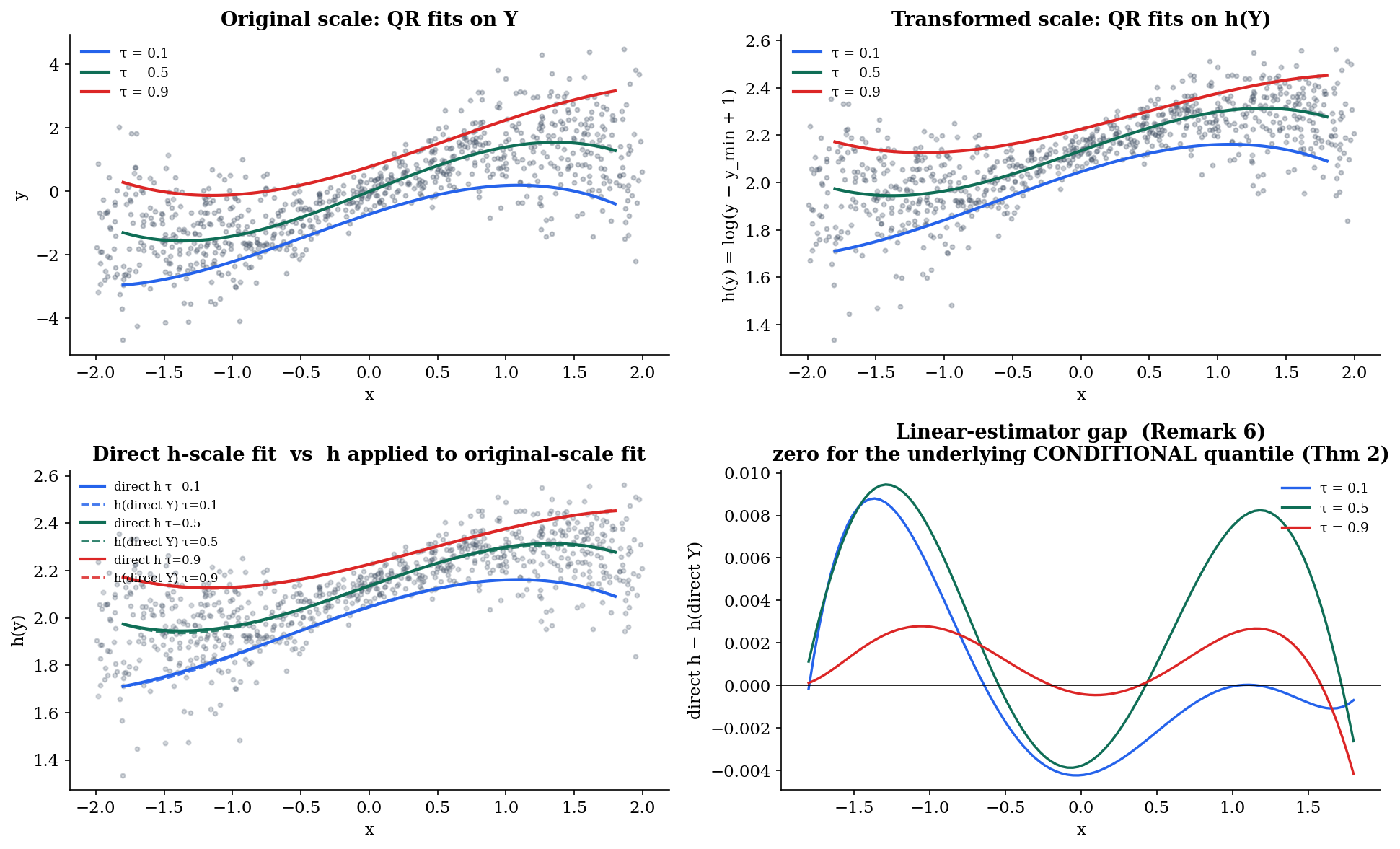 Four panels demonstrating equivariance: original-scale QR, transformed-scale QR, comparison of direct h-scale fit to h applied to original-scale fit, and the residual gap at three tau levels.
