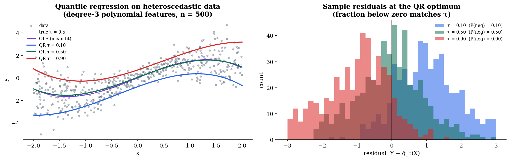 Quantile Regression | formalML