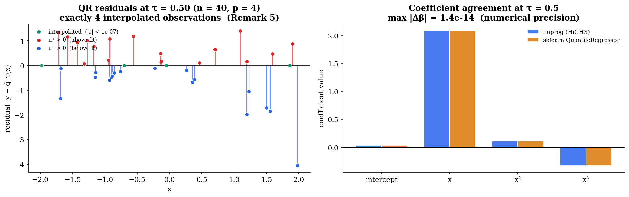 QR residuals at tau = 0.50 colored by sign with interpolated points marked; coefficient comparison between scipy linprog and sklearn QuantileRegressor.