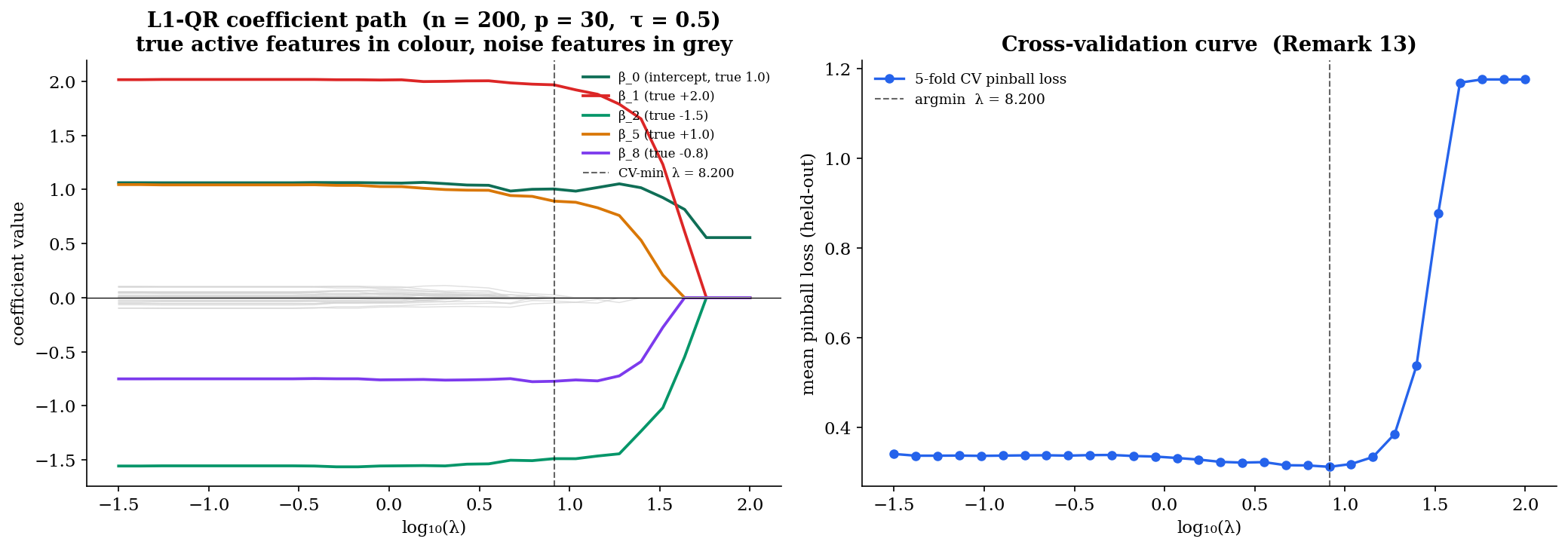 L1-penalized QR coefficient path over thirty lambda values plus the 5-fold cross-validation pinball-loss curve identifying the CV-selected lambda.