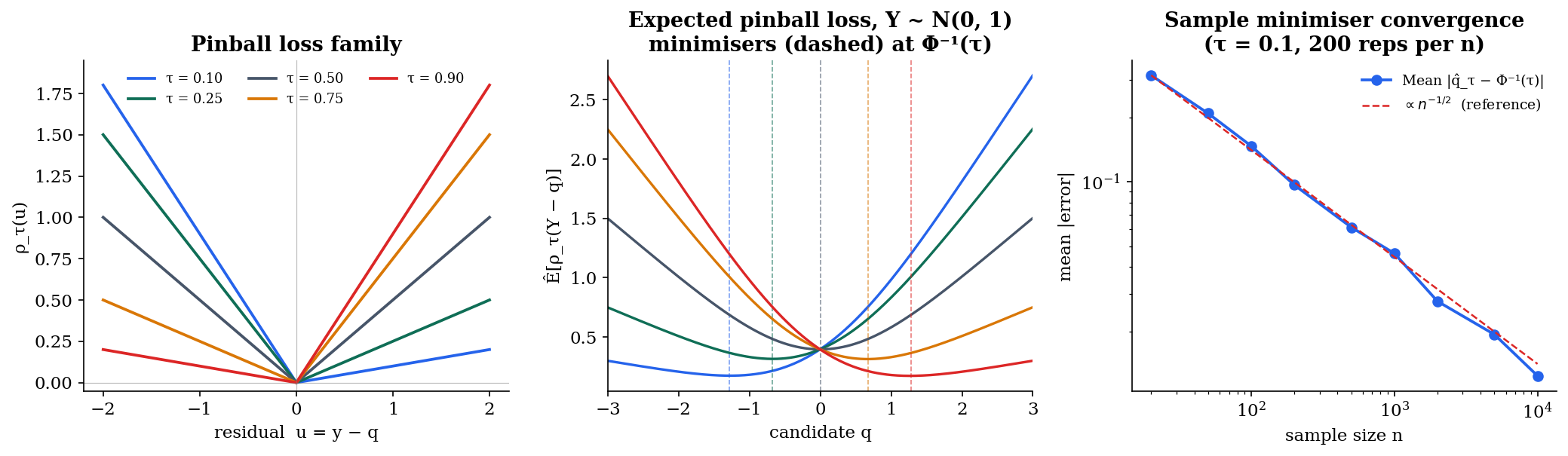Quantile Regression | formalML