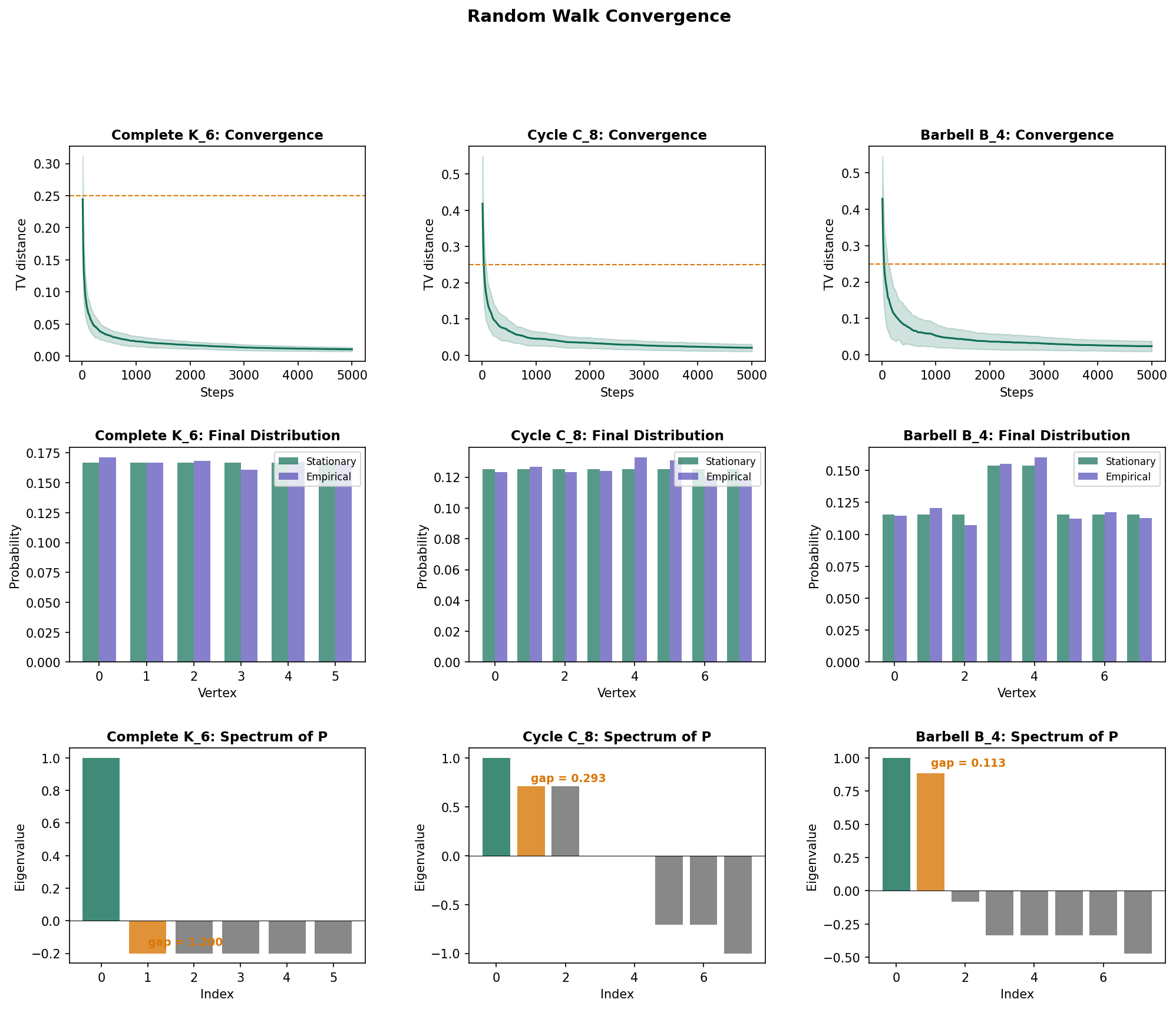 Convergence of empirical visit frequencies to the stationary distribution for Complete, Cycle, and Barbell graphs — showing how graph topology controls convergence speed