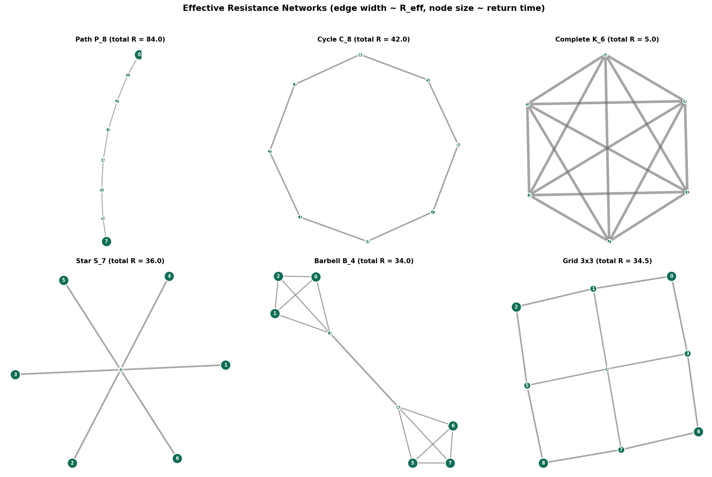 Effective resistance network visualization — edge widths proportional to resistance, showing how bottlenecks correspond to high resistance
