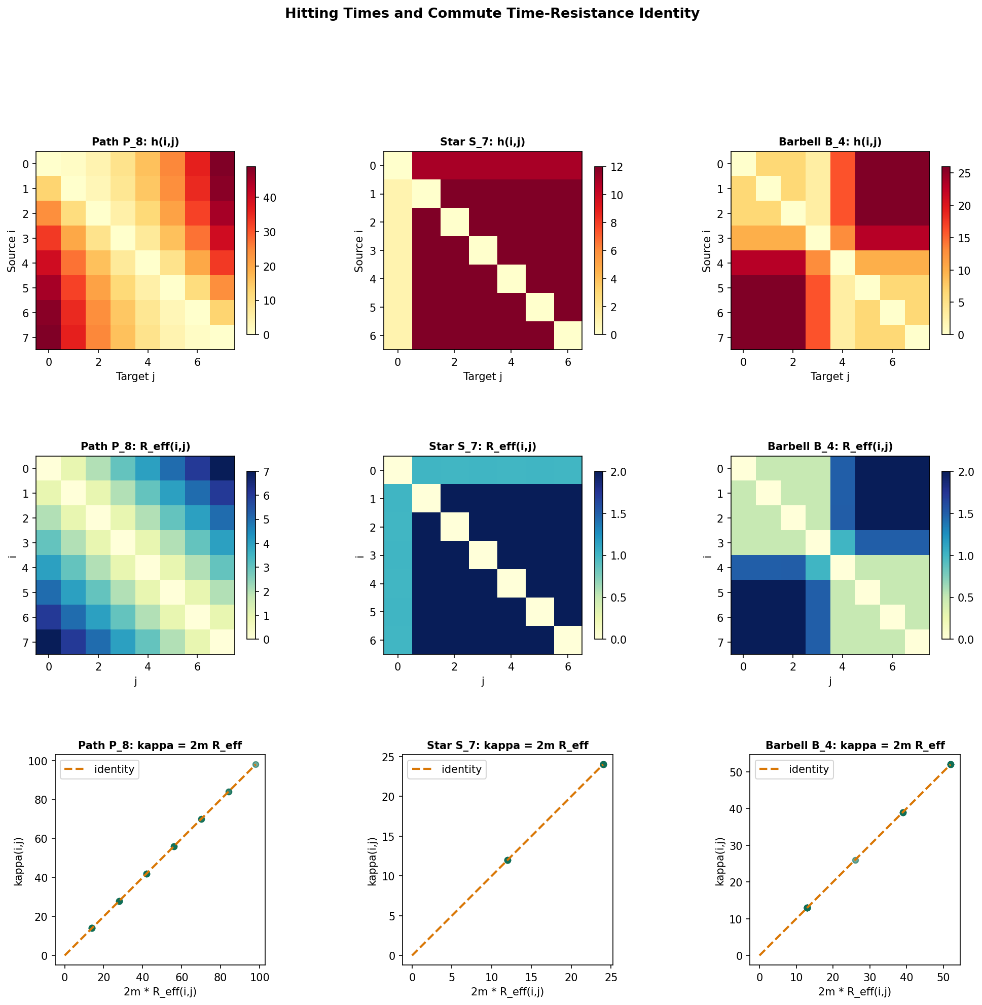 Hitting time heatmaps for Path, Star, and Barbell graphs — showing the asymmetry of hitting times and the structure-dependent patterns