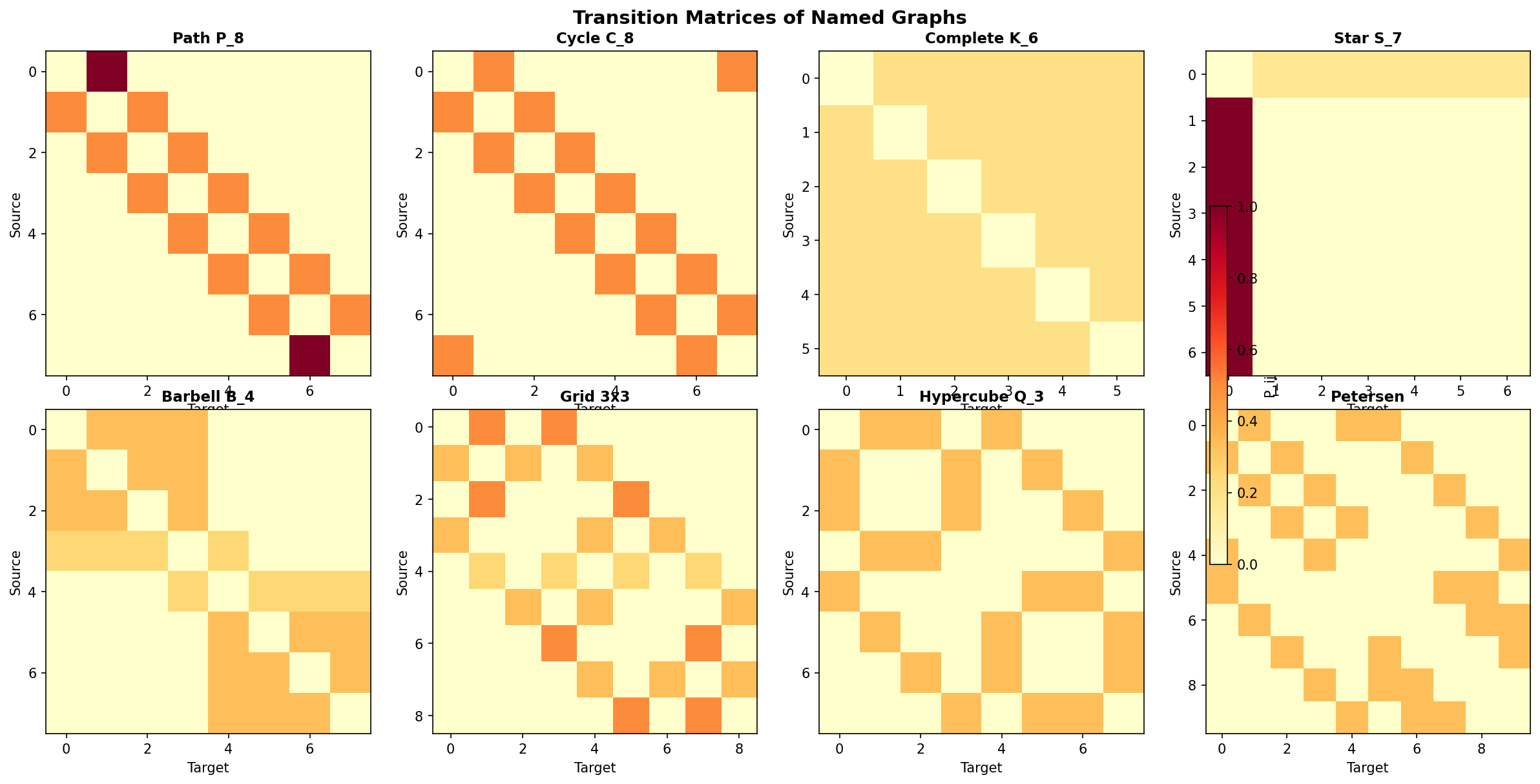 Transition matrices for named graphs — heatmaps showing the row-stochastic structure of P for Path, Cycle, Complete, Star, Barbell, Grid, Hypercube, and Petersen graphs