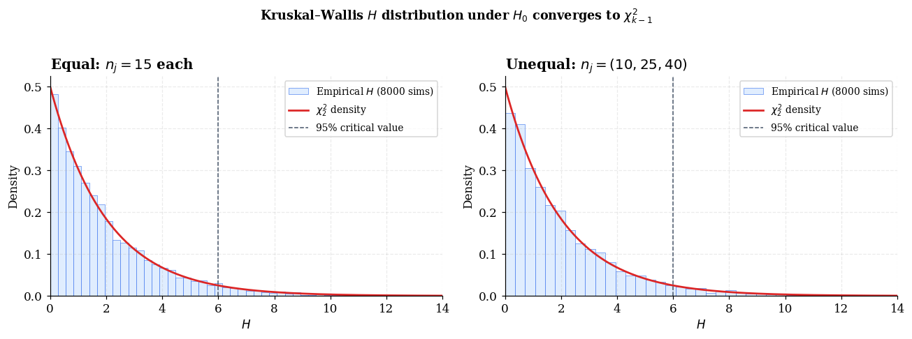 Histogram of the Kruskal-Wallis H statistic under H0 for three balanced groups with n_j = 15, overlaid with the chi-squared(2) density showing convergence