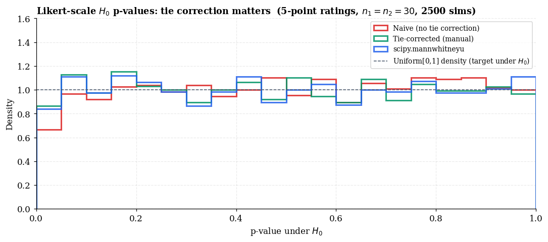 Empirical type-I error rates at nominal alpha = 0.05 and 0.10 under 5-point Likert ties for naive (uncorrected), tie-corrected, and scipy-default Mann-Whitney