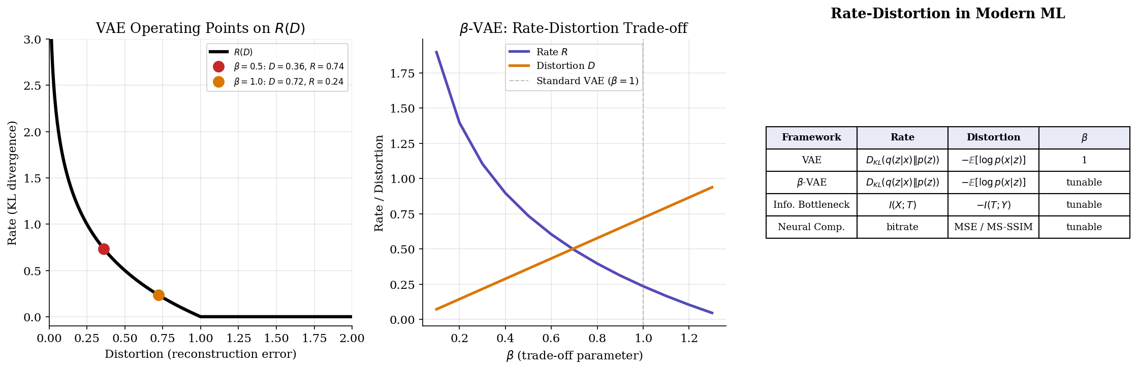 Computational notes — VAE operating points, β-VAE trade-off, framework table