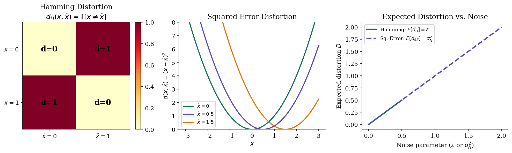 Distortion measures — Hamming matrix, squared error curves, and expected distortion