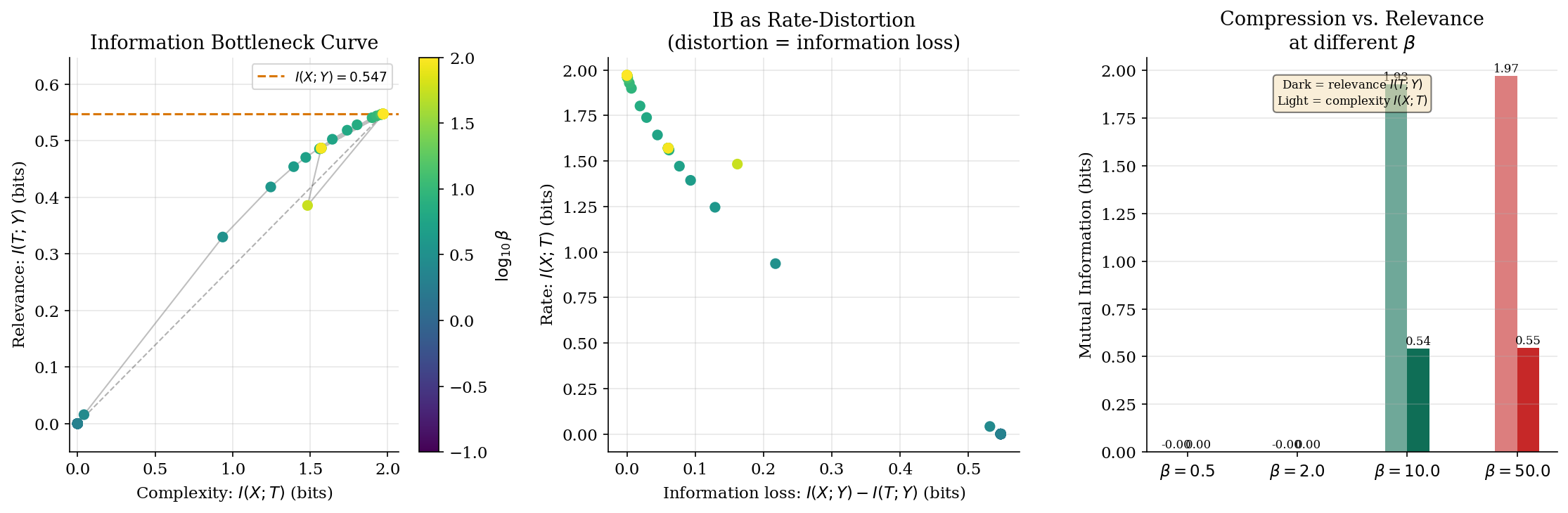Information bottleneck — IB curve, rate-distortion interpretation, β trade-off