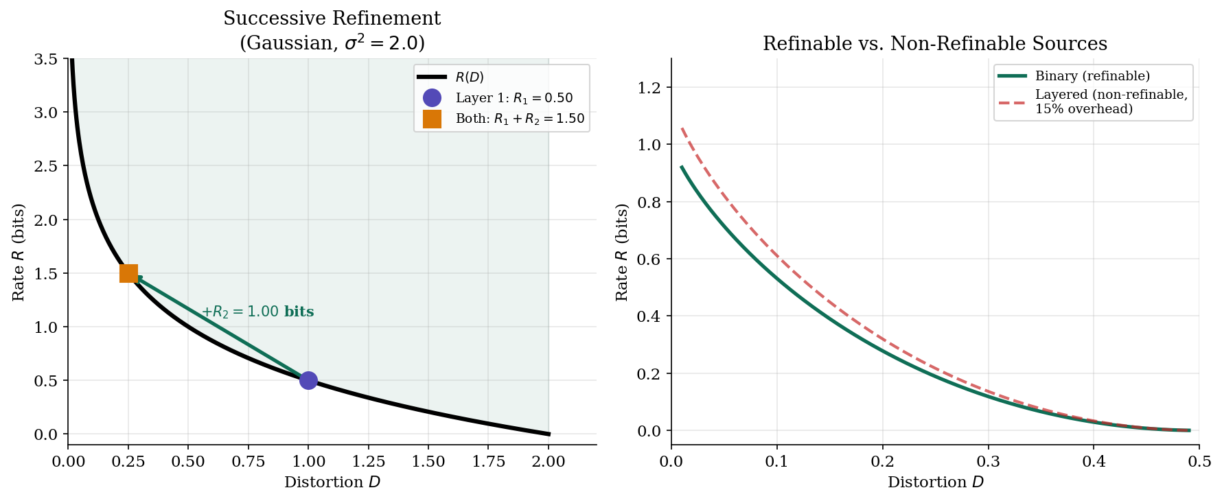 Successive refinement — layered coding, Gaussian refinability