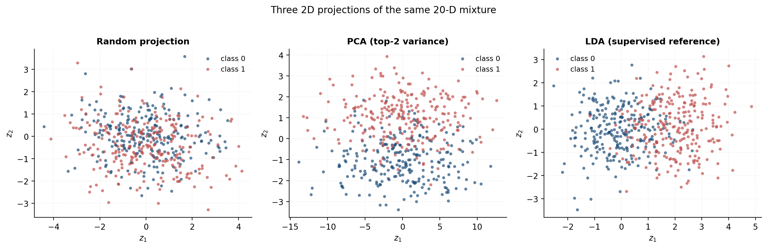 Three 2D projections of a 20-D two-class Gaussian fixture: random, PCA, and LDA.
