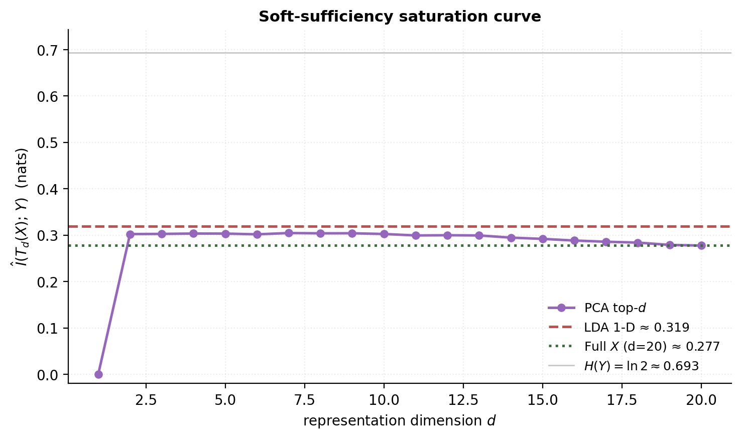 Mutual-information saturation curves for top-d PCA vs LDA on the §1.2 fixture.