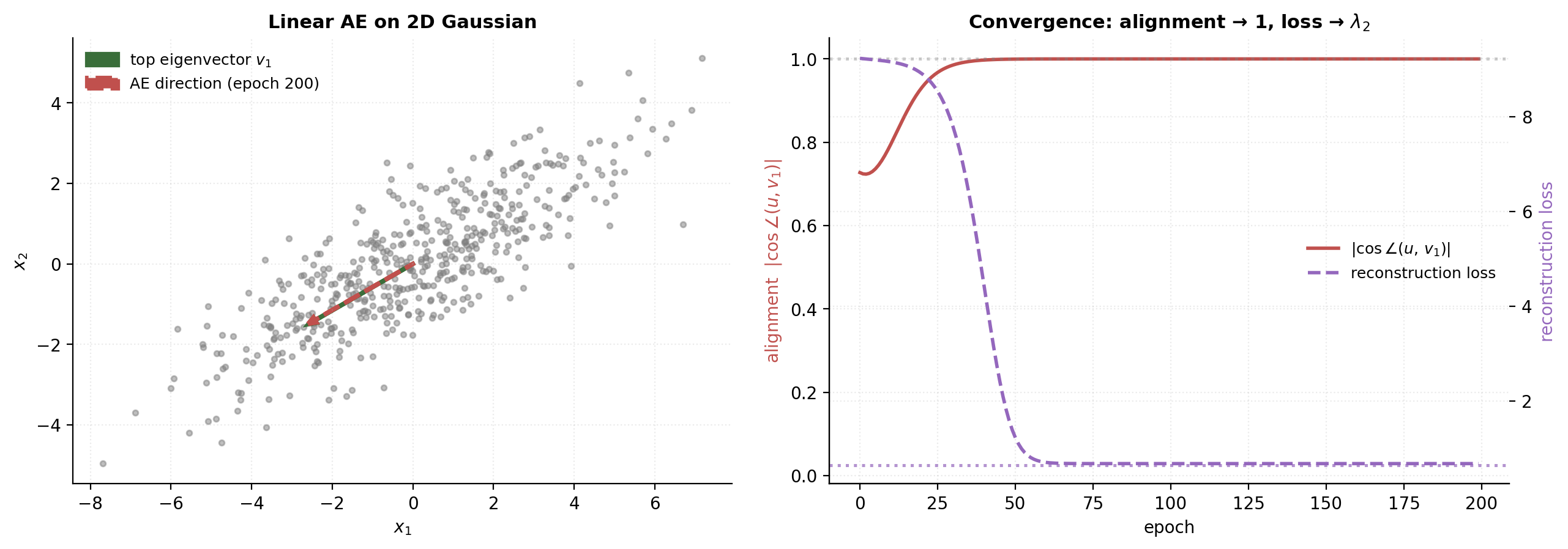 Gradient descent on a linear autoencoder converges to PCA's top eigenvector.