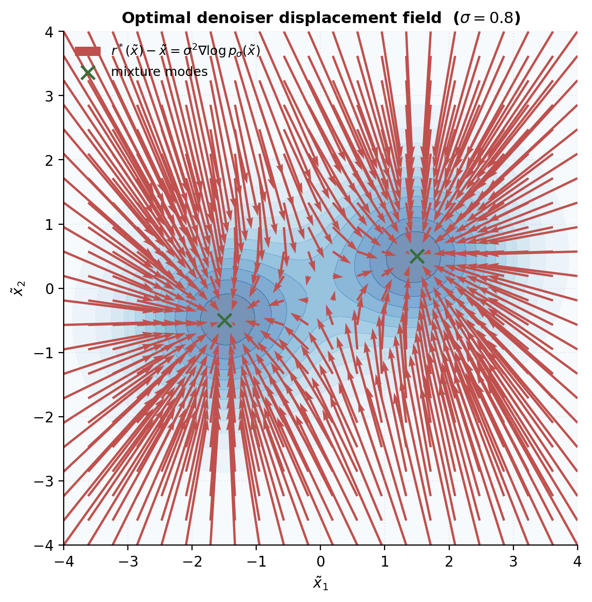 Tweedie identity verified on a 2D Gaussian mixture: the optimal denoiser displacement equals the score field to machine precision.