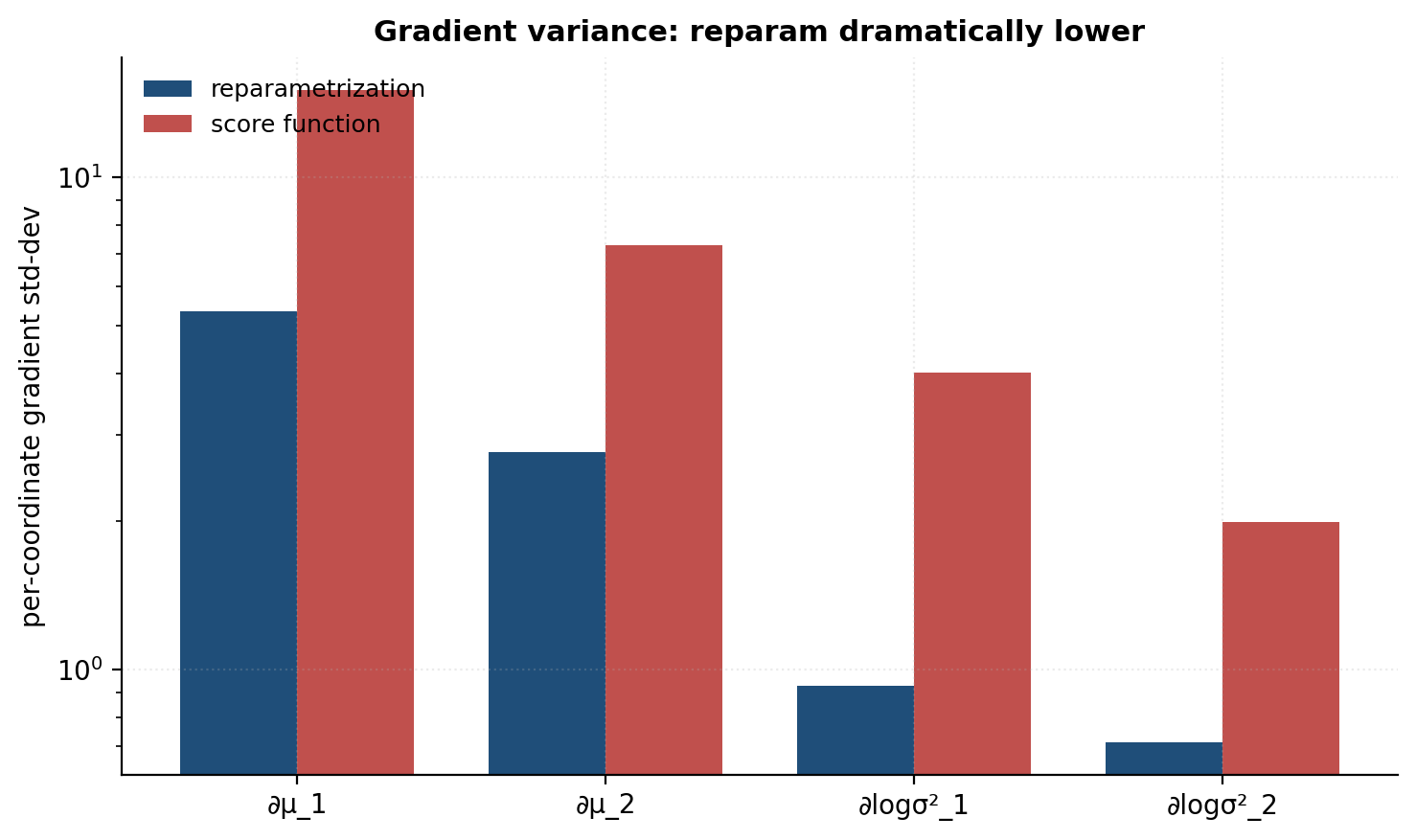 Gradient-variance comparison: reparametrization vs score-function estimators on a VAE training example.