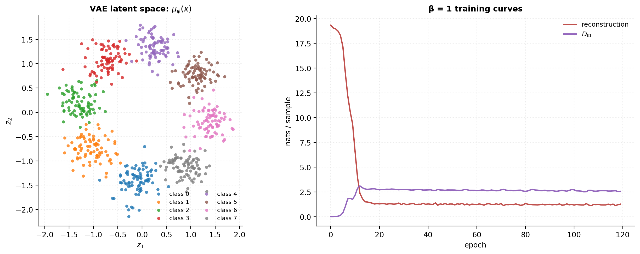 VAE latent space on an 8-class synthetic fixture, colored by class label.