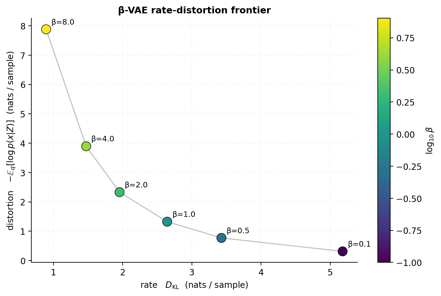 β-VAE rate-distortion trade-off on the synthetic 8-class fixture.