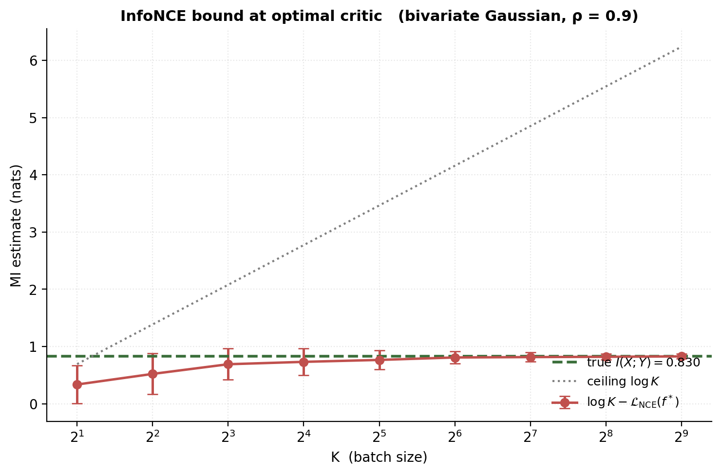Numerical verification of the InfoNCE MI lower bound on bivariate Gaussian data.