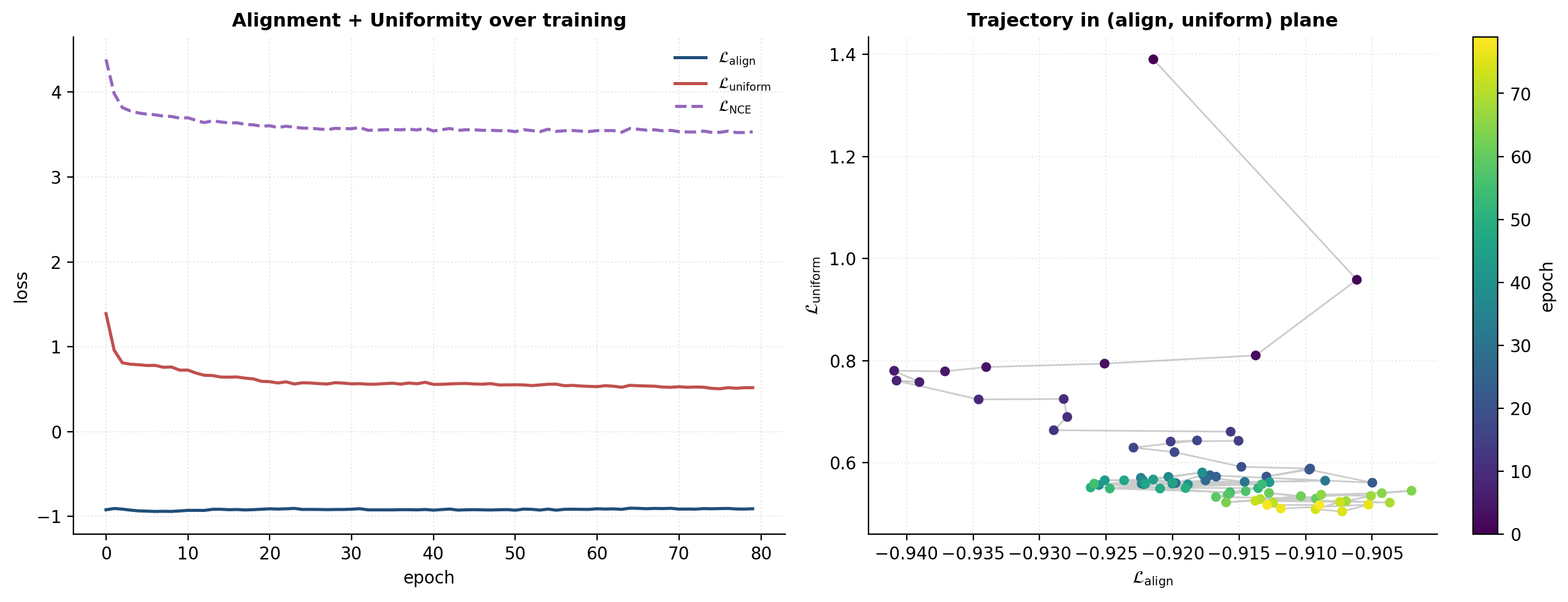 Training trajectory of a contrastive encoder in the (L_align, L_uniform) plane.
