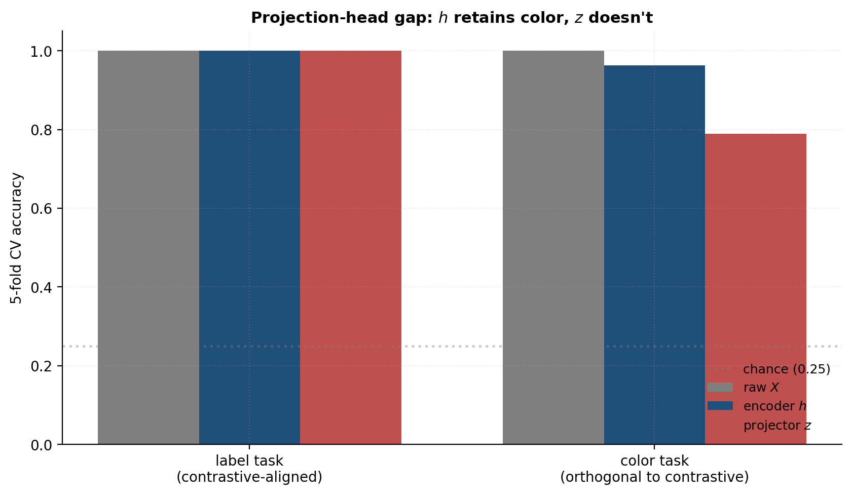 Linear-probe accuracy comparison: encoder output h vs projector output z on label and color tasks.