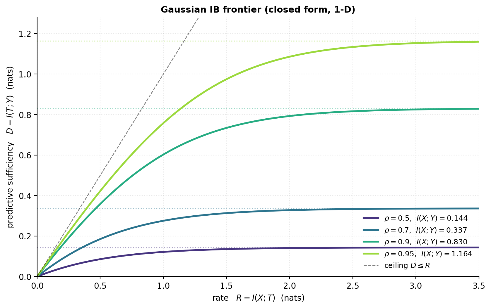 Gaussian information-bottleneck frontier at four values of ρ.