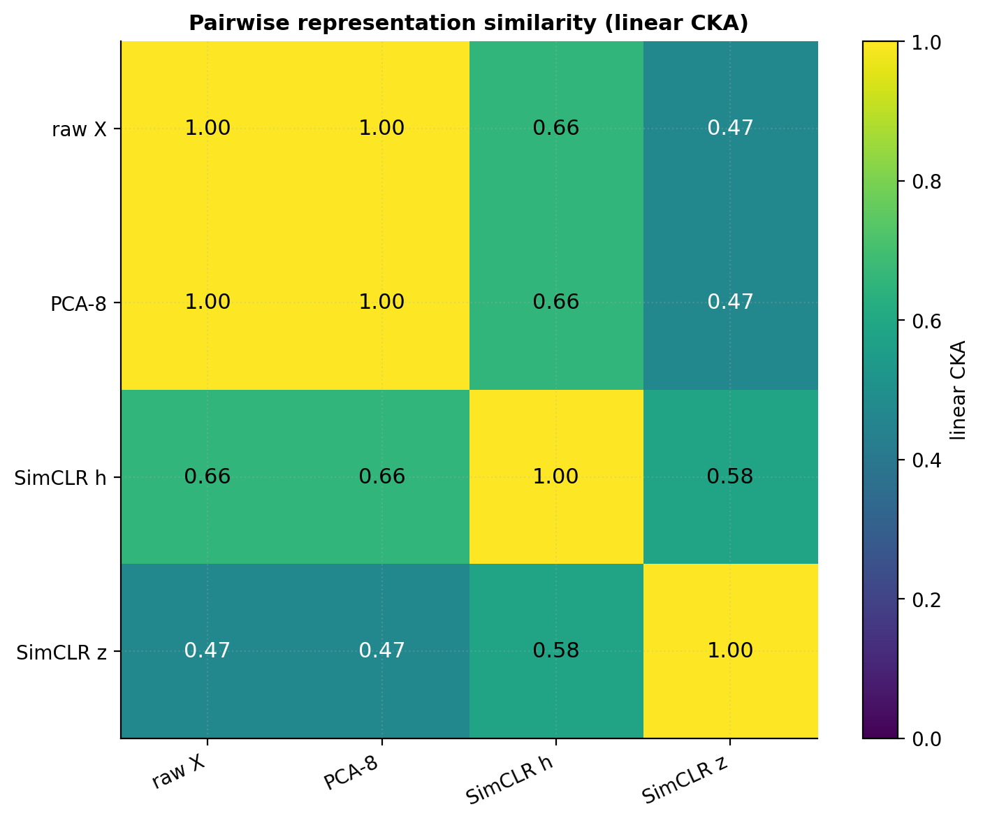 Pairwise CKA matrix for four representations of the §6.2 label×color fixture.