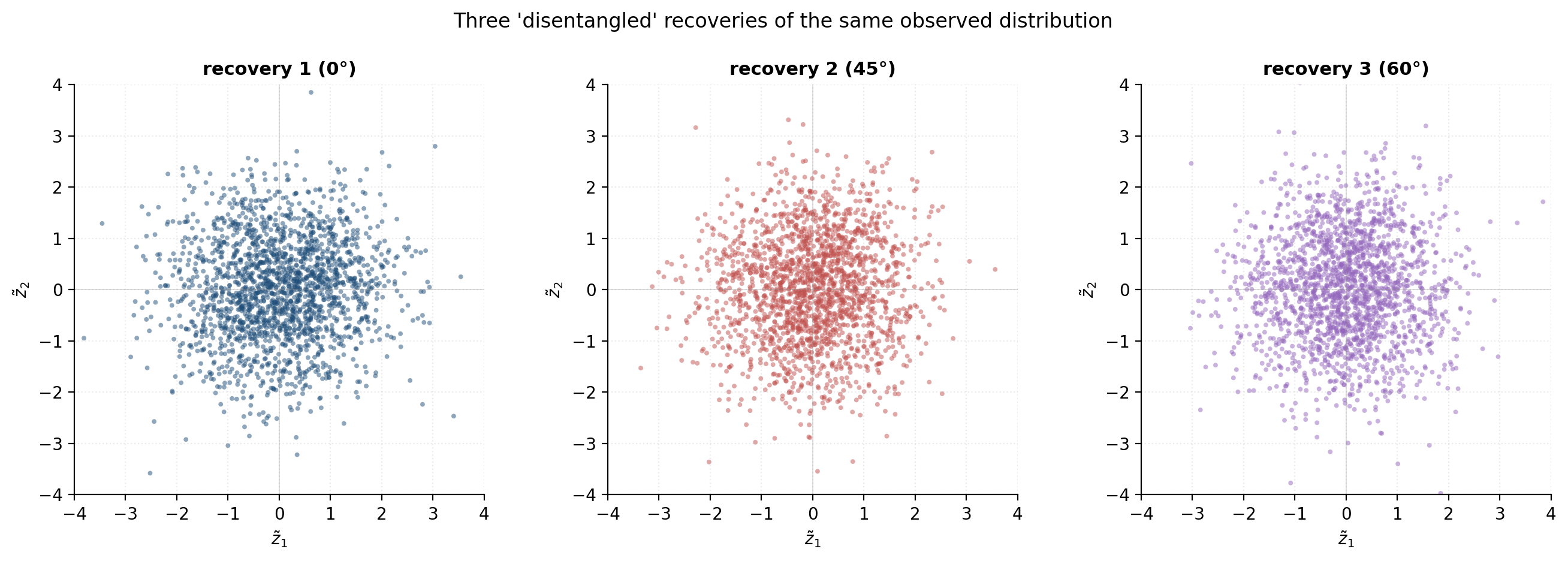 Linear-Gaussian non-identifiability counterexample: three rotated recoveries are all valid disentangled representations.