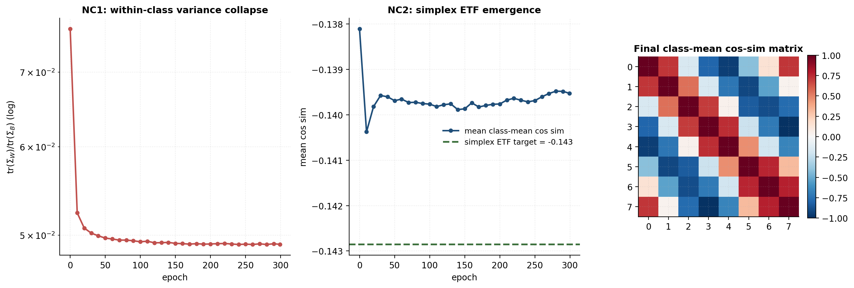 Neural collapse trajectory: NC1 (within-class variance) collapses, NC2 converges to simplex ETF cosine.
