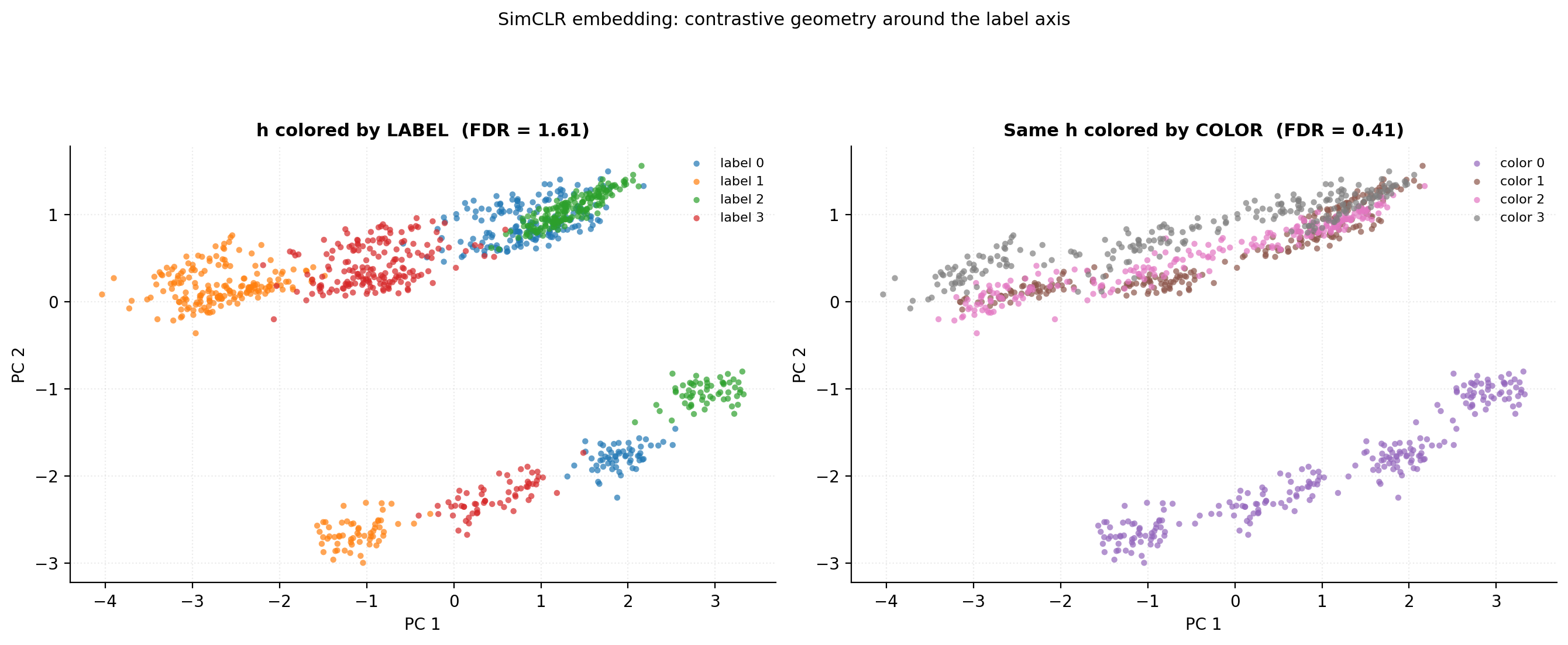 SimCLR encoder output projected to 2D, colored by label and by color.