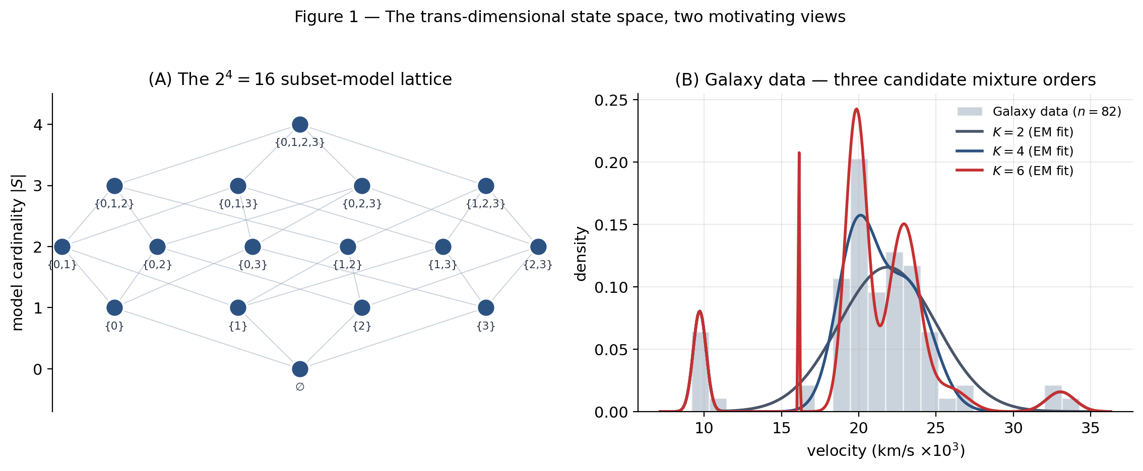 Two-panel figure showing the trans-dimensional state space. Left: Boolean lattice for p=4 variable selection (16 nodes by cardinality, 32 edges between Hamming-distance-one neighbors). Right: Galaxy velocity histogram with GMM density curves at K=2, 4, 6 overlaid.