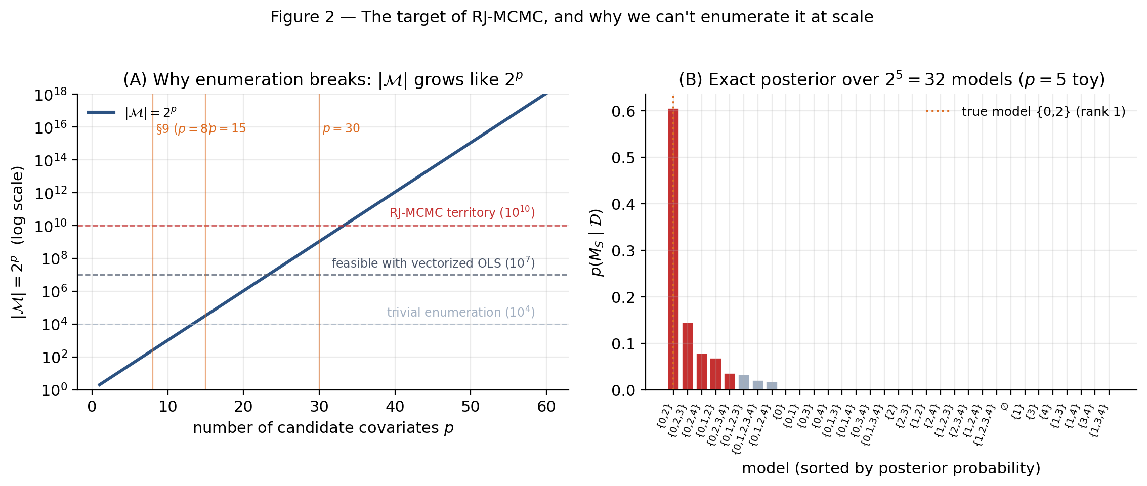 Two-panel figure: enumeration wall and a representative posterior. Left: log-scale curve of 2^p versus p showing feasibility frontiers at 10^4, 10^7, 10^10 with markers at p=8, 15, 30. Right: bar chart of 32 enumerated posterior model probabilities at p=5 with top-5 highlighted.