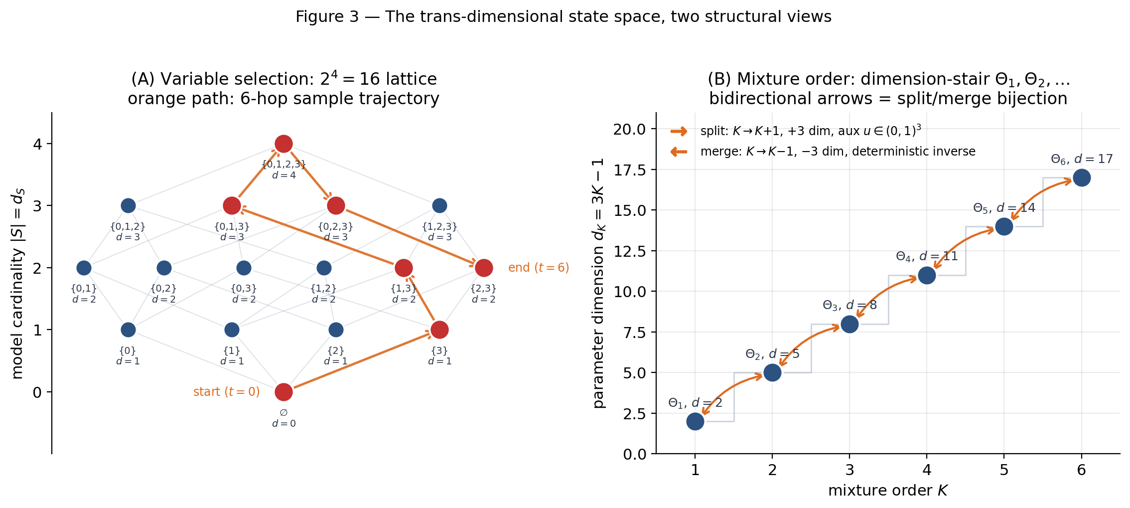 Two-panel figure showing two complementary structural views of the trans-dim state space. Left: Boolean lattice at p=4 with dimension annotations and a sample 6-hop trajectory along edges. Right: dimension-stair plot showing d_K = 3K-1 for K=1..6, with split/merge bidirectional arrows.