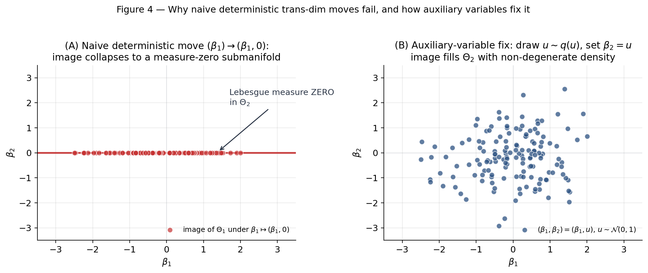 Two-panel pedagogical schematic. Left: a 2D plane Theta_2 with 150 sample points all sitting on the horizontal line beta_2=0, annotated as 'Lebesgue measure ZERO in Theta_2'. Right: same 150 source samples paired with Gaussian auxiliaries u and plotted at (beta_1, u), filling the plane with non-degenerate density.