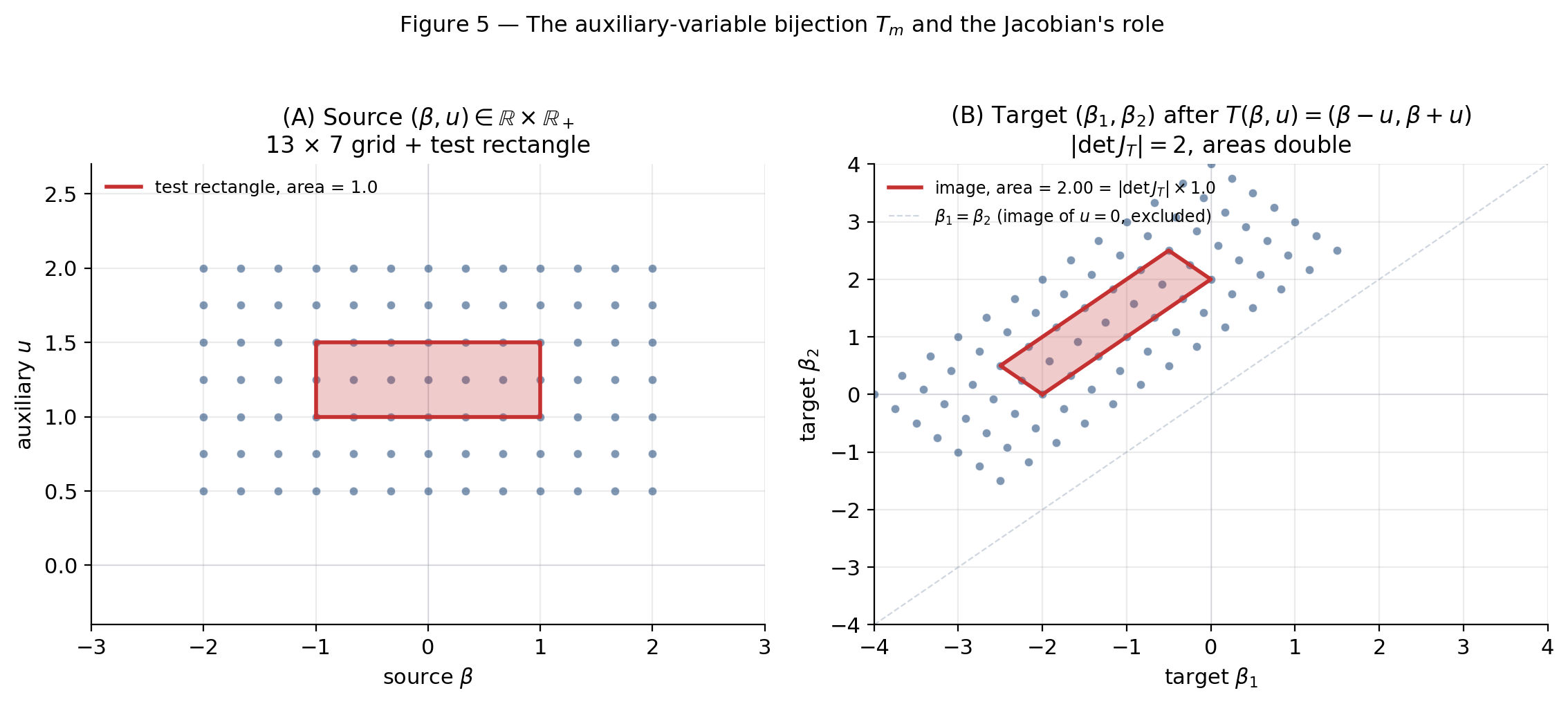 Two-panel figure visualizing the auxiliary-variable bijection T(beta, u) = (beta - u, beta + u). Left: source space with a 13-by-7 grid and a highlighted unit-area test rectangle. Right: target space showing the same grid pushed through T, with the test rectangle's image as a parallelogram of area 2.