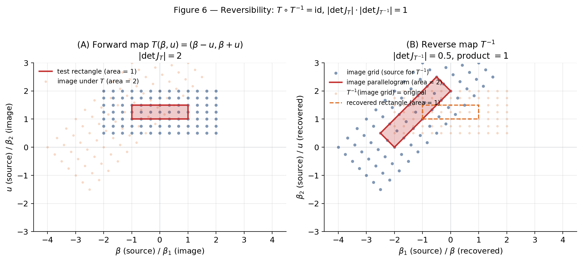 Two-panel figure showing the bijection T and its inverse. Left: forward map T pushes the source grid and unit-area test rectangle to a sheared grid and area-2 parallelogram. Right: inverse map T inverse recovers the original grid and rectangle to machine precision.